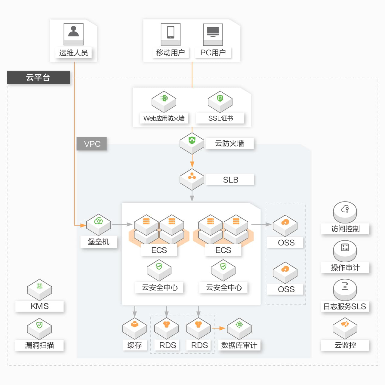 等保二級架構