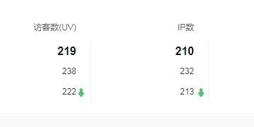 網(wǎng)站統(tǒng)計中的UV是什么意思？