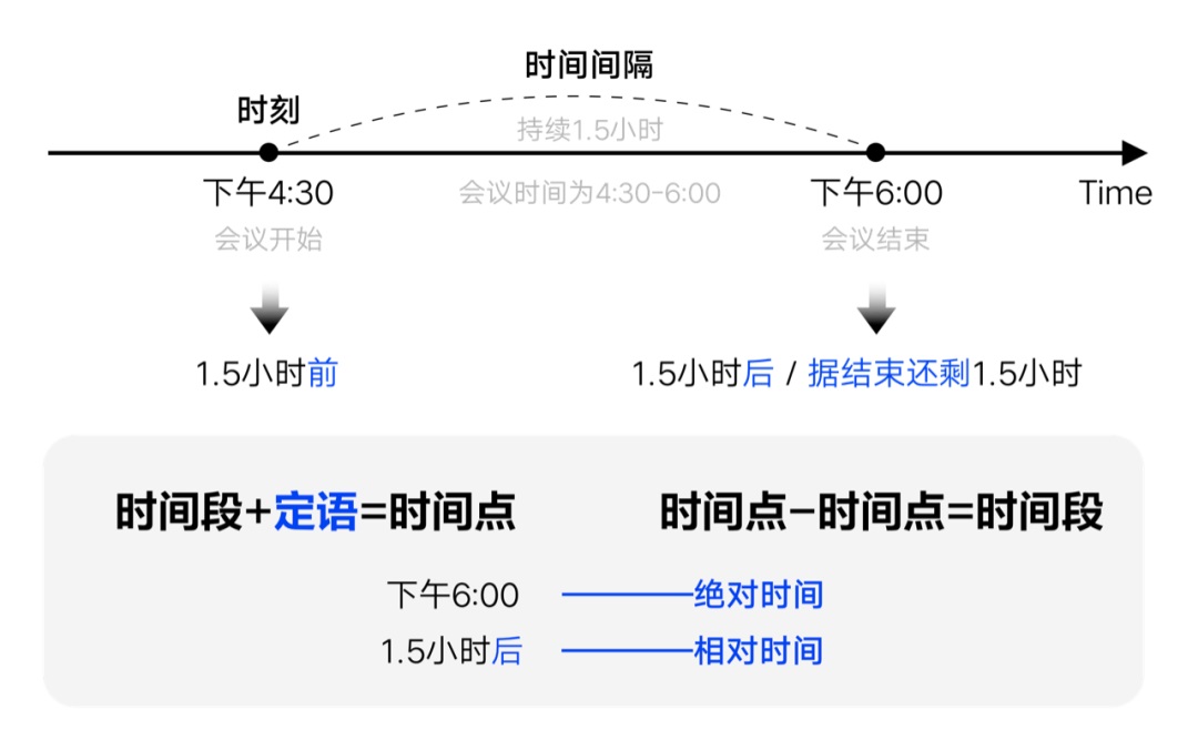 如何設計「時間顯示」更專業(yè)？